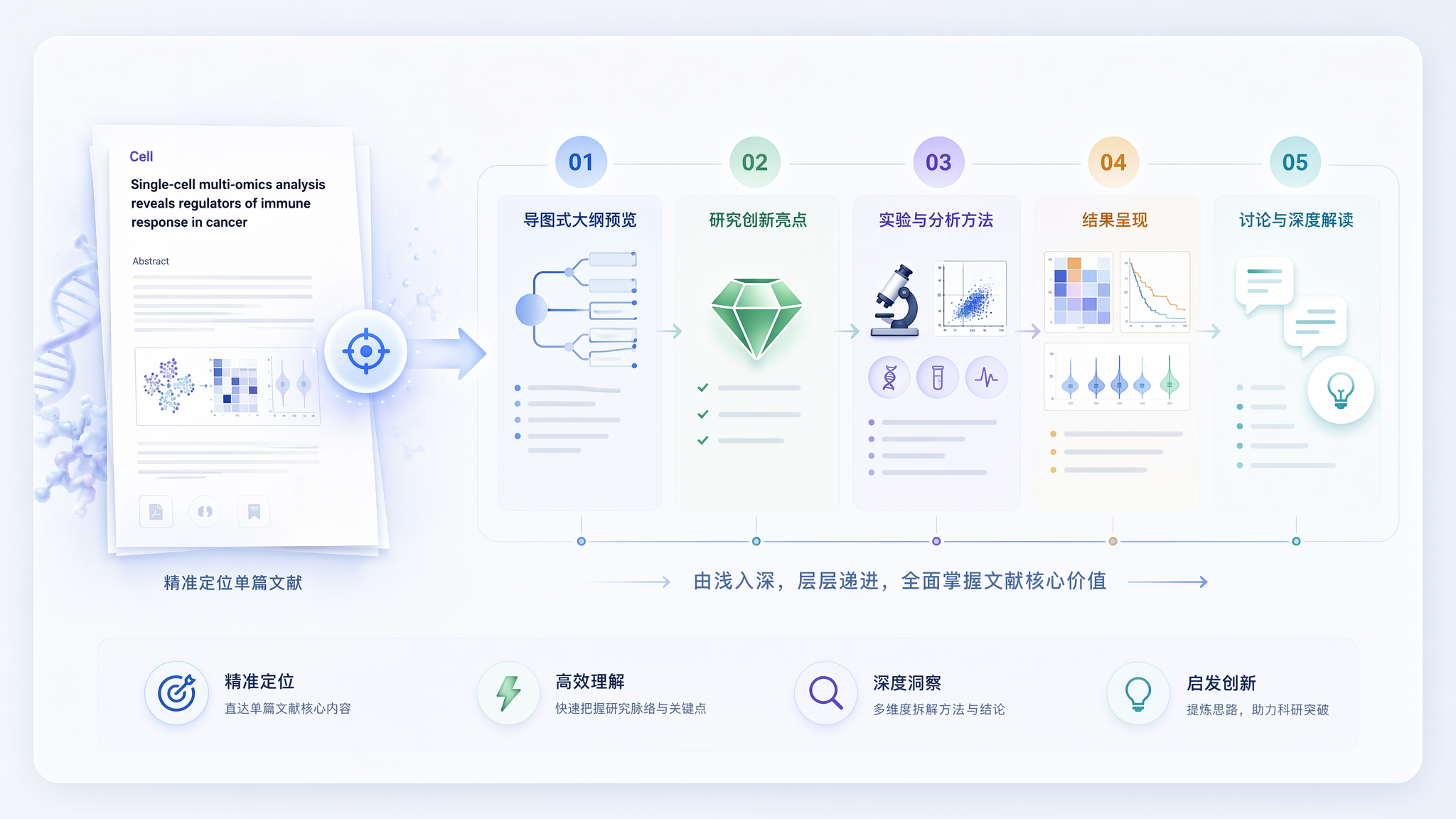 文献精读 · AI 陪读