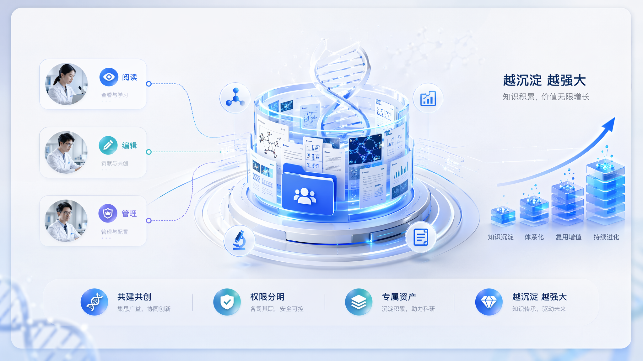 共创知识库 · 成员协作